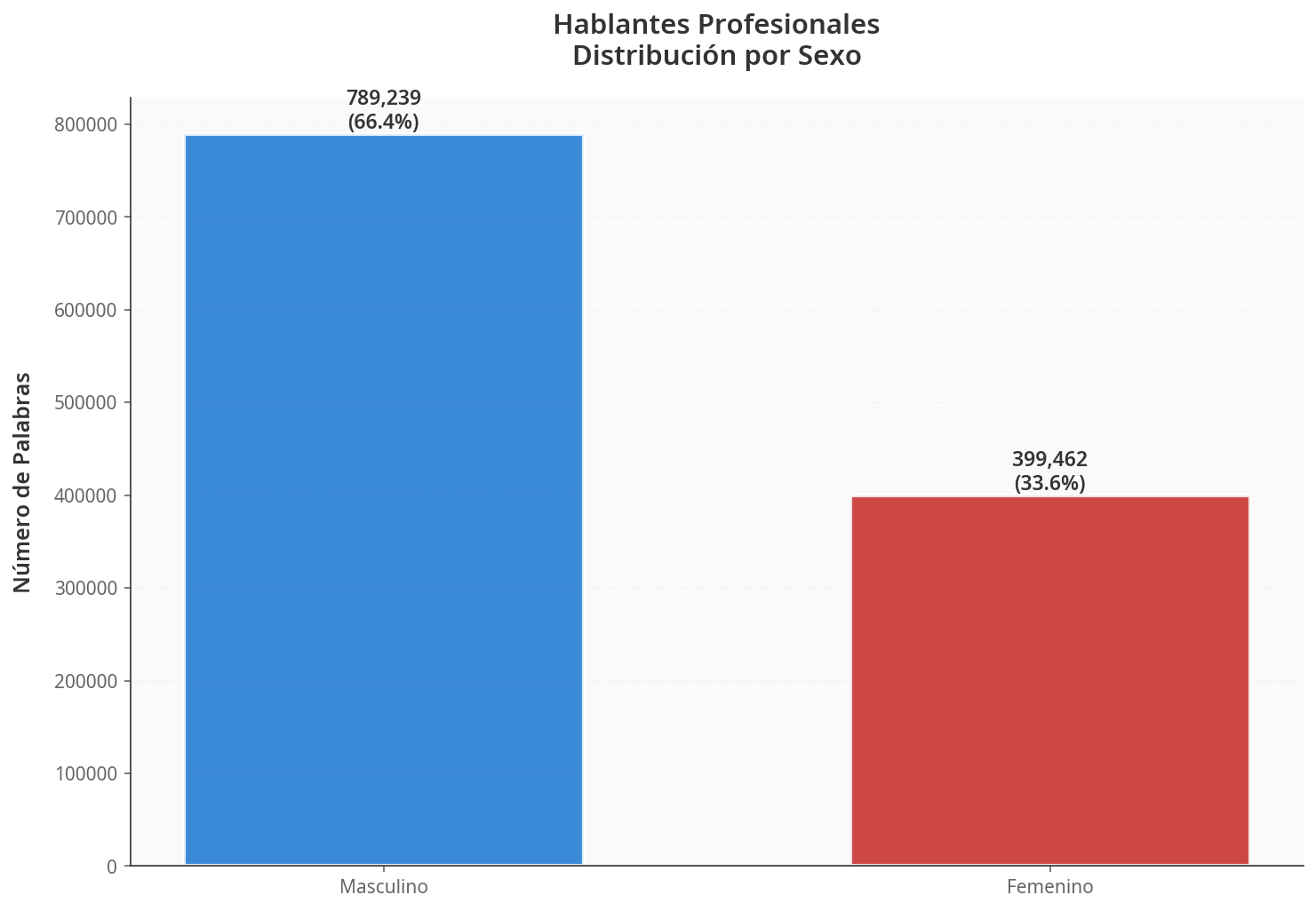 Distribución por sexo