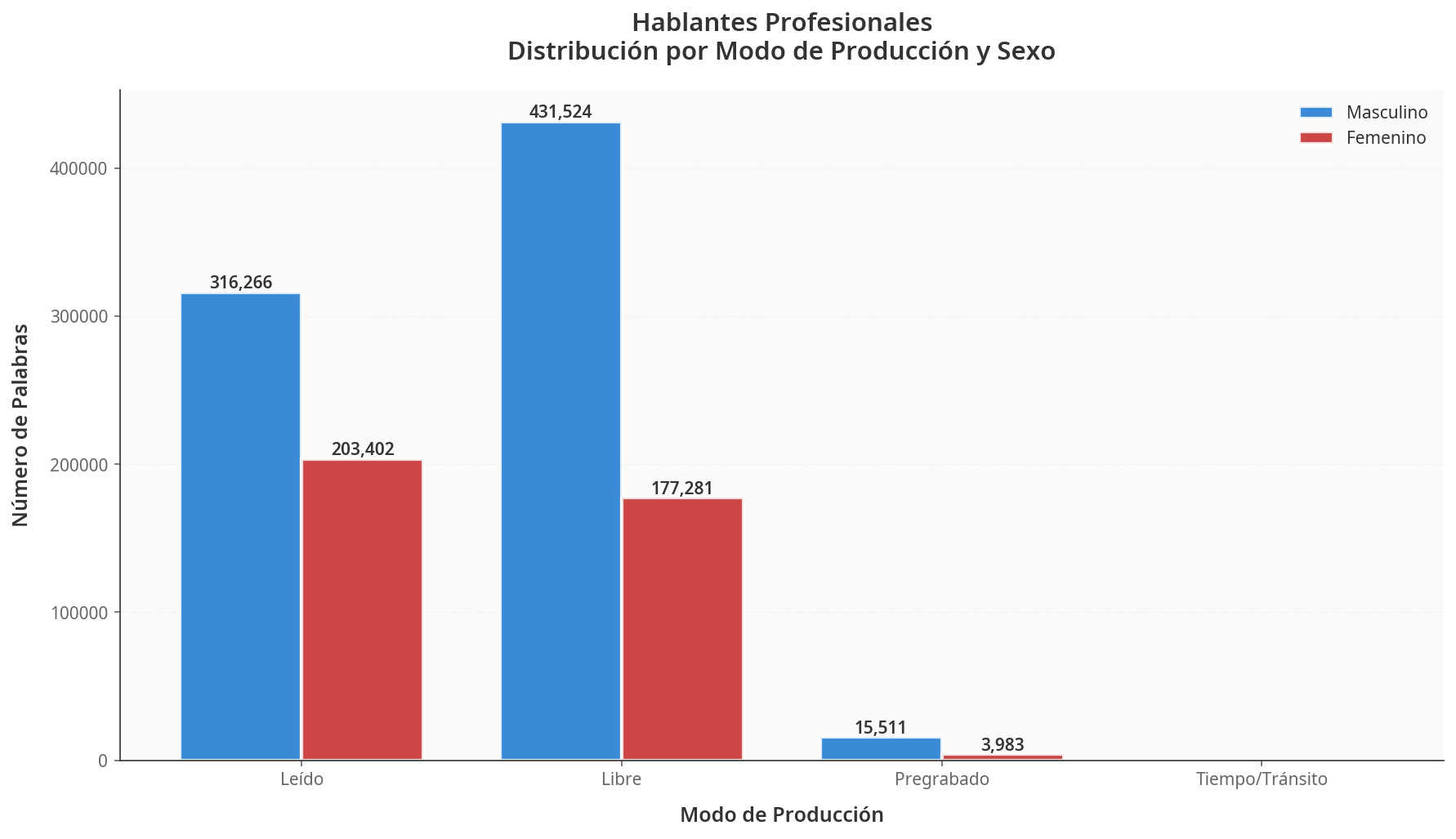 Modo de producción por sexo