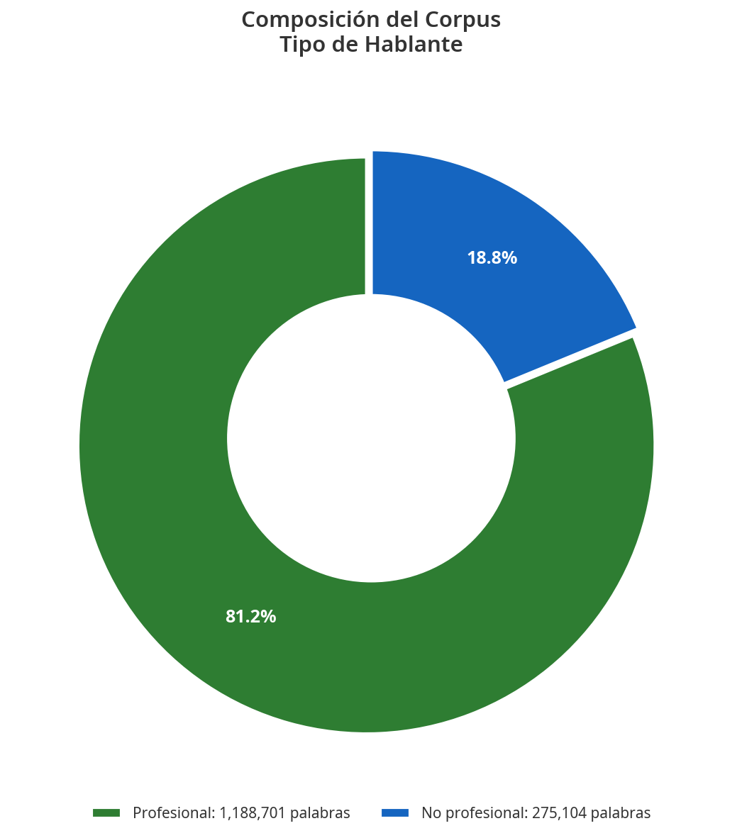 Composición total del corpus